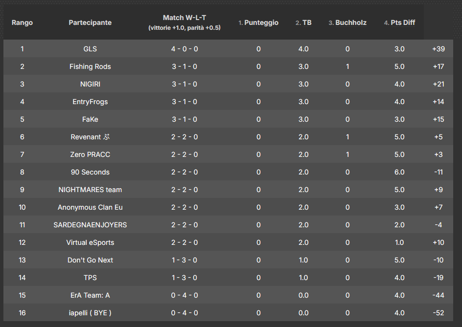 botta (@bottacba) on Twitter photo 4 posto tormenta plus
13-5 vs Virtual Esports
7-13 vs <a href="/90SecondsVAL/">90 Seconds Val</a>
13-8 vs <a href="/RVNteam/">Raven</a>
13-6 vs <a href="/ZeroPracc/">Zero Pracc</a>
proud🤓 4 posto tormenta plus
13-5 vs Virtual Esports
7-13 vs <a href="/90SecondsVAL/">90 Seconds Val</a>
13-8 vs <a href="/RVNteam/">Raven</a>
13-6 vs <a href="/ZeroPracc/">Zero Pracc</a>
proud🤓