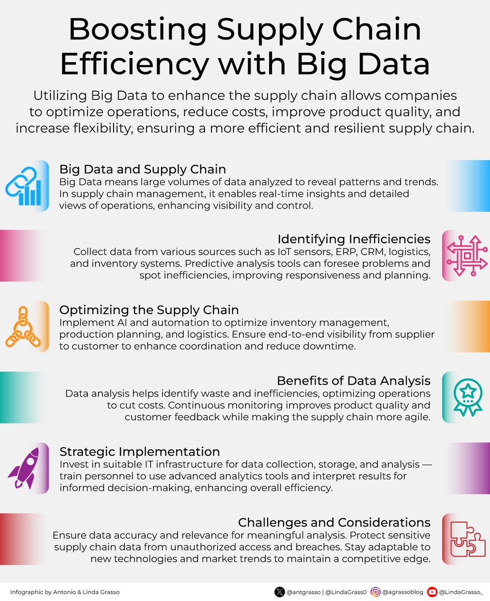 In a highly competitive market, leveraging advanced technologies like Big Data to streamline supply chain operations is no longer optional but essential for companies aiming to stay efficient, responsive, and cost-effective.

Microblog <a href="/antgrasso/">Antonio Grasso</a> #BigData #SupplyChain