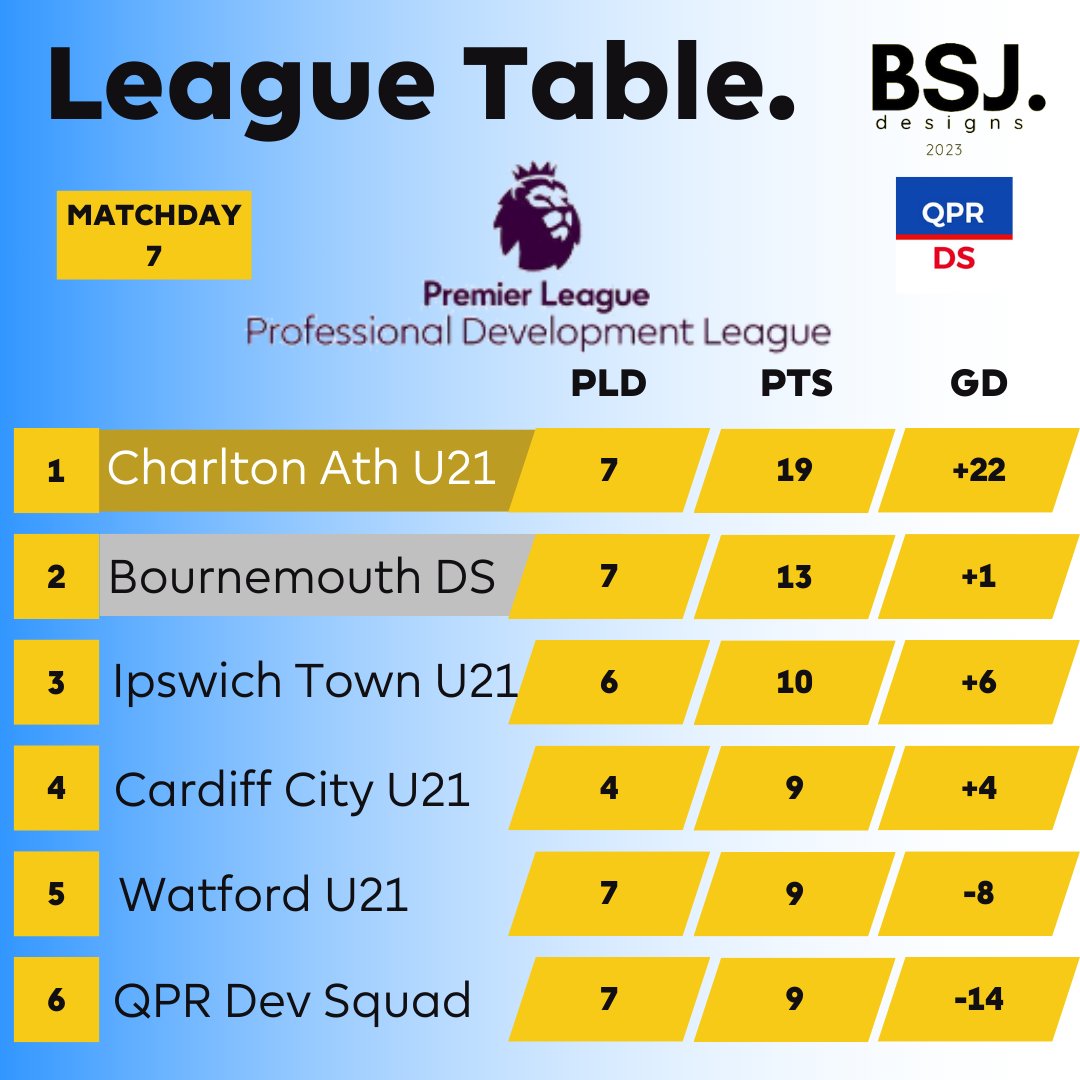 QPR_DS's tweet image. 🚨 HOW THE TABLE LOOKS AFTER GW7! 📰

Our dismantling of second placed Bournemouth means we re-enter the top 6! 👊

#QPR | #QPRDS | #PDL
