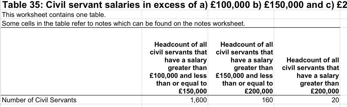 colinrtalbot's tweet image. TOP CIVIL SERVICE PAY
it takes a few moments to find out how many civil servants are on salaries at the level of the PM and Ministers and above.
Here’s the figures for 2023.
Any so-called journalist ‘surprised’ the PMs Chief of Staff is on £170k is, er, incompetent?