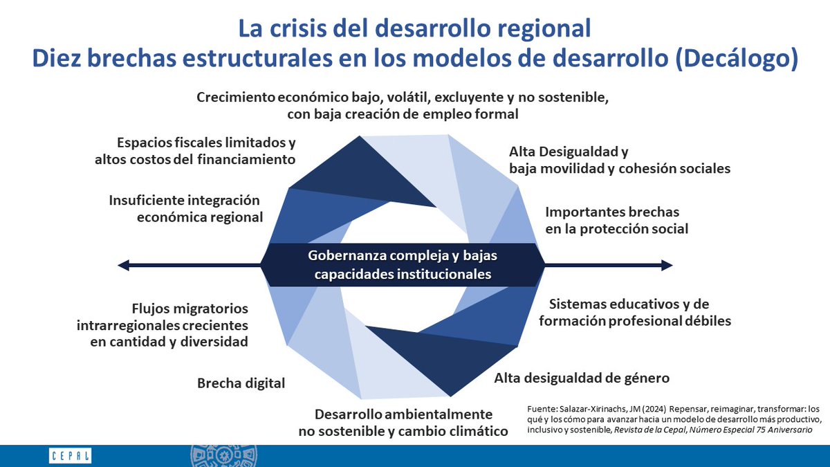 🗨️<a href="/JoseMSalazarX/">JoseMSalazarX_CEPAL</a> en <a href="/Columbia/">Columbia University</a>: La región de #ALC está atrapada en tres trampas de desarrollo. 1) Bajo crecimiento económico; 2) Alta desigualdad y baja movilidad social; y 3) Débiles capacidades institucionales. También presentó un decálogo de diez brechas o desafíos