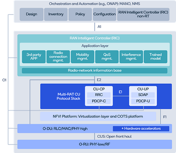 BusTechLLC's tweet photo. #BTITechNews 5G Open Radio Access Network (ORAN) architecture is a major key to resilient ubiquitous wireless networks.  Benefits include but are not limited to: Interoperability, Flexibility, Scalability etc
 #MWC24 #MWCLasVegas #5G #Private5G #NextG #FutureG https://t.co/7ZaPyUuq4C