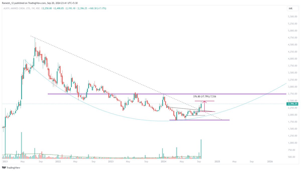 Ramesh_views's tweet photo. #AlkylAmine 17% Up in 2 weeks 🔥

#Like #RT Share your support https://t.co/hKoUpt8UjJ