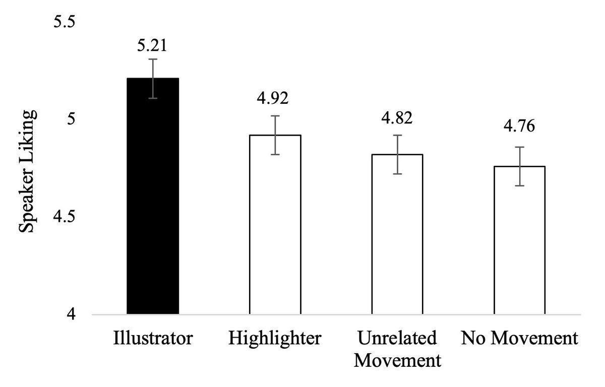 🚨 NEW RESEARCH 🚨

It’s often said that people “talk” with their hands.  But might hand movement actually shape the impact of communication?

Video processing and LMM application on thousands of videos answer this question. 

w/ <a href="/j1berger/">jonah berger</a> 

lnkd.in/dcjMCyvU