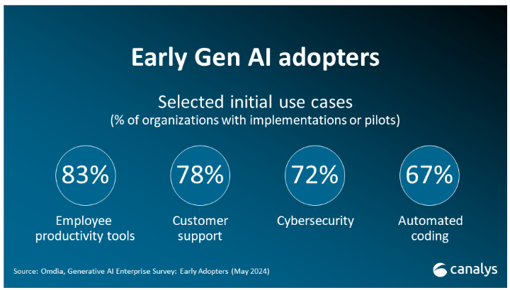 KISKeepITSimple's tweet image. The respondents of Omdia’s GenAI Enterprise Survey of Early Adopters, published in May 2024, had annual budgets of an average of US$2.0 million for GenAI, which is expected to rise 29% in 2025 to US$2.6 million.
