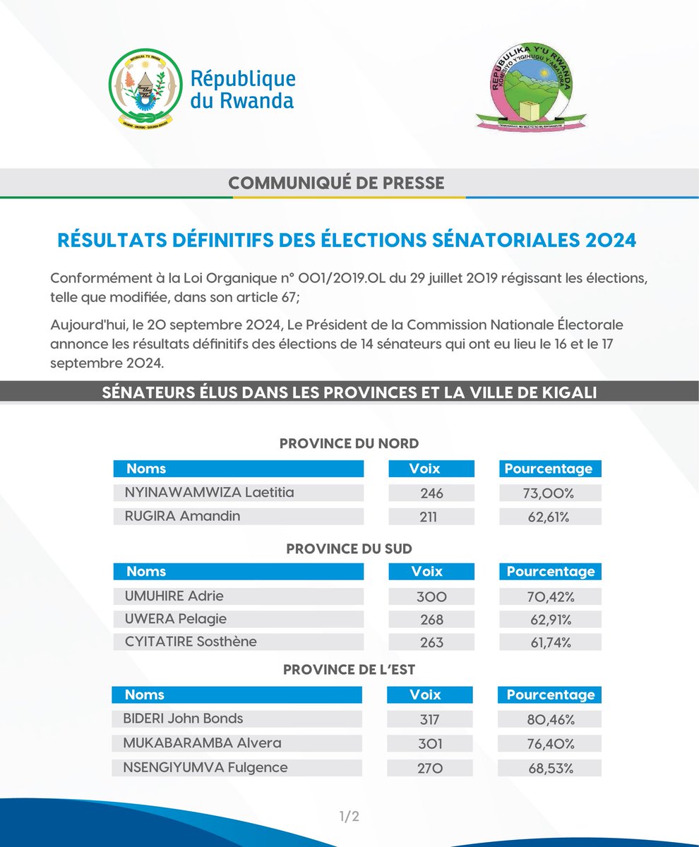 RwandaElections's tweet photo. Communiqué de presse: Résultats définitifs des élections des sénateurs qui ont eu lieu le 16 et le 17 septembre 2024. #Rwandadecide https://t.co/aOSUORLATu
