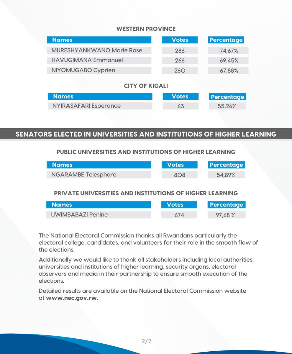 RwandaElections's tweet photo. Press release: Final results of the elections of senators held on 16 and 17 September 2024. #RwandaDecides https://t.co/CTutbVb5li