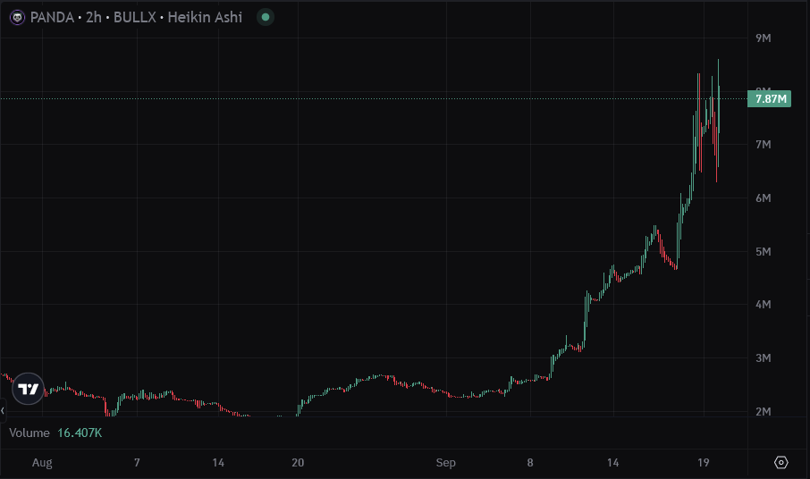 Bitcoin Whale (@bitcoinwhalex) on Twitter photo $PANDA is making a huge comeback! Was sitting at just under $2.4M at the start of the month, <a href="/PandaSwapSol/">Panda Swap</a> is back at $7M and rising!
The reason is simple, they are building the fastest swap on Solana, with sniper bot speeds!
On top of that, PANDA PAD is going live next week $PANDA is making a huge comeback! Was sitting at just under $2.4M at the start of the month, <a href="/PandaSwapSol/">Panda Swap</a> is back at $7M and rising!
The reason is simple, they are building the fastest swap on Solana, with sniper bot speeds!
On top of that, PANDA PAD is going live next week