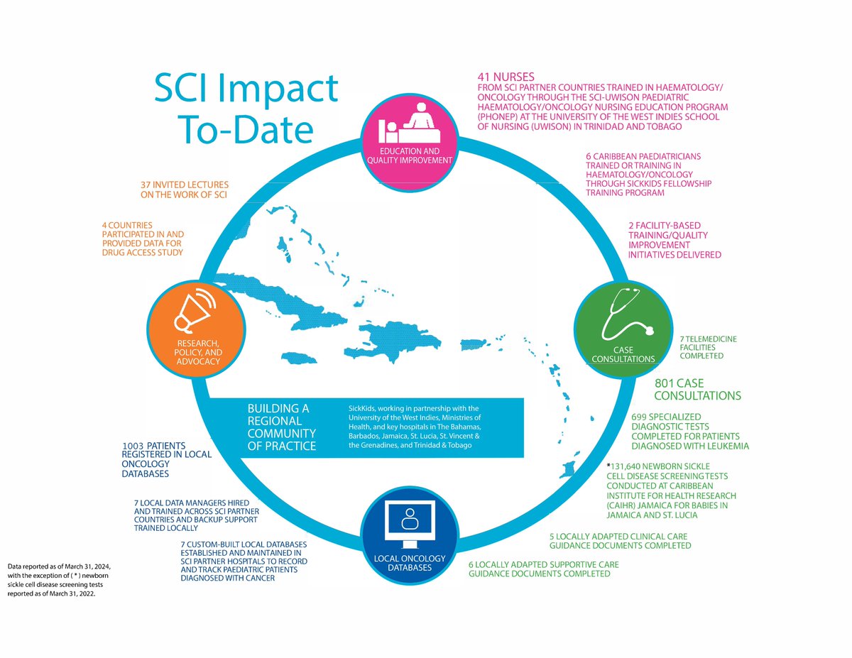 SickKids Global Child Health (@sickkidsglobal) on Twitter photo Established in 2013, the SickKids-Caribbean Initiative (SCI) — a collaboration between <a href="/SickKidsGlobal/">SickKids Global Child Health</a> & six Caribbean countries — is helping to improve the outcomes & quality of life of kids with #Cancer & #BloodDisorders in the #Caribbean. We're thrilled to share some of SCI's Established in 2013, the SickKids-Caribbean Initiative (SCI) — a collaboration between <a href="/SickKidsGlobal/">SickKids Global Child Health</a> & six Caribbean countries — is helping to improve the outcomes & quality of life of kids with #Cancer & #BloodDisorders in the #Caribbean. We're thrilled to share some of SCI's