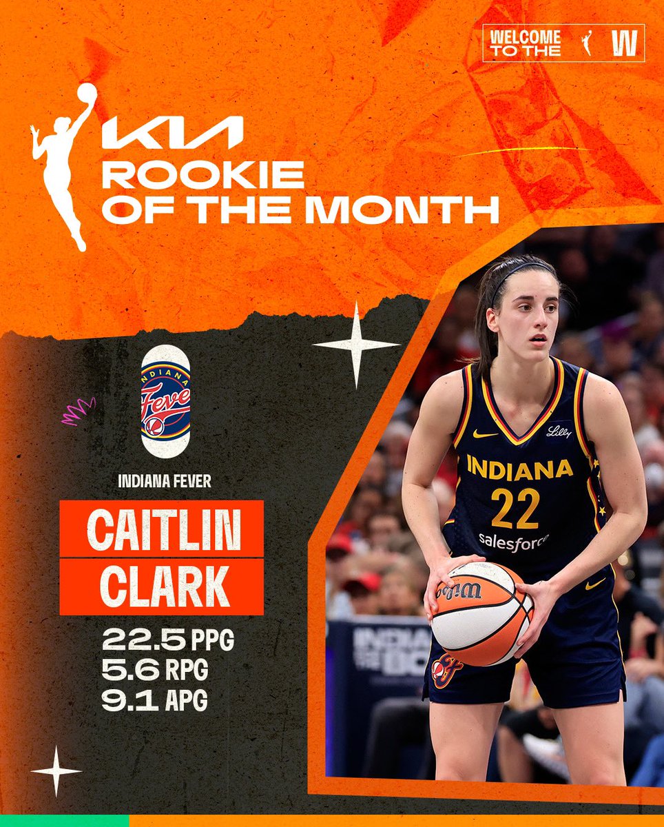 WNBA's tweet photo. 🏀 @Kia Rookie of the Month 🏀    

Caitlin Clark averaged 22.5 PPG, 5.6 RPG and 9.1 APG to earn September rookie of the month honors for the @indianafever 

This marks her fourth Rookie of the Month honors this szn!

#KiaROTM | #WelcometotheW https://t.co/G9wTjZB6T3