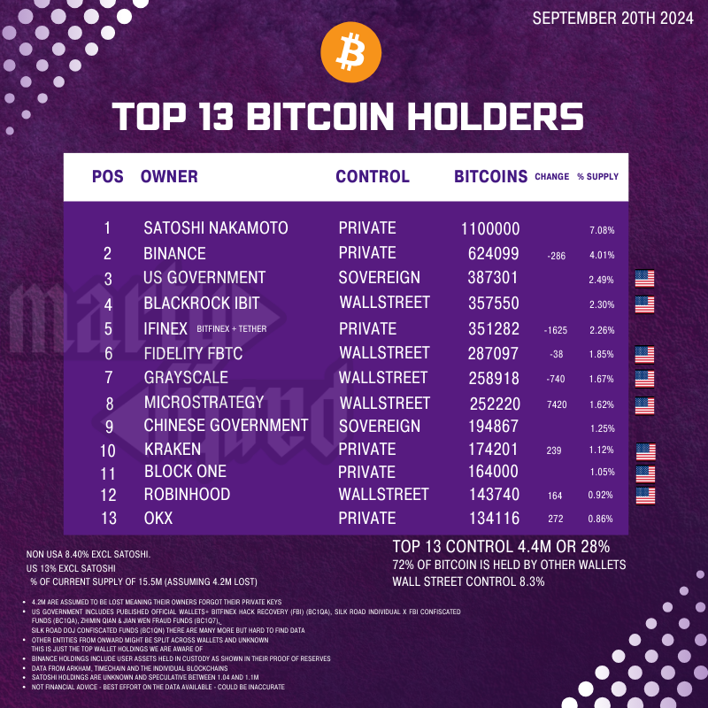 Top 13 #Bitcoin Holders - Sept 20th Update