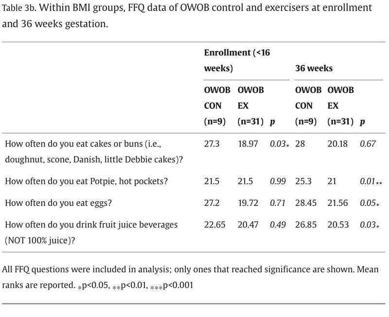 New #ArticlesInPress: The influence of exercise and BMI on food choices during pregnancy

Whiton et al.

🔗bit.ly/3TXddvx

#AEHS