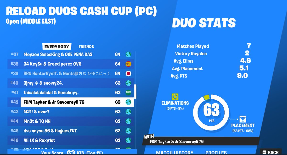 Ggz not qual because of cheaters 😐