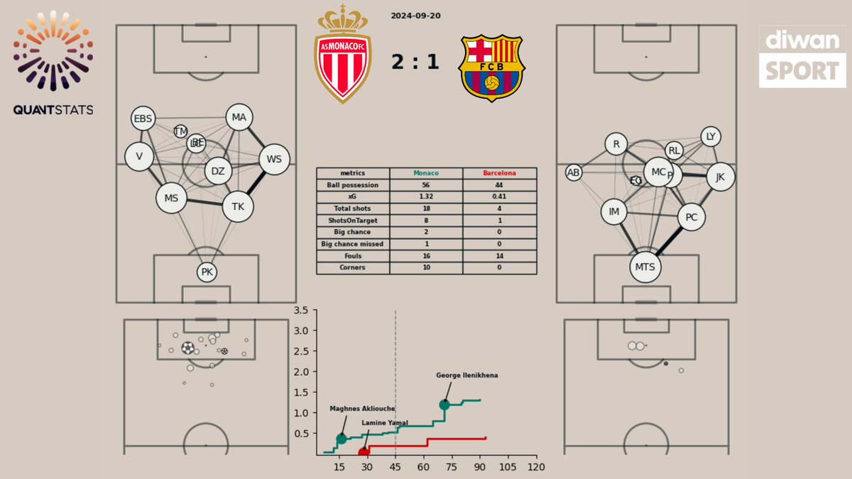 Quantstats_'s tweet photo. #FCBARCELONA
#ASMONACO
#UEFACHAMPIONSLEAGUE https://t.co/XYVGeGObwm