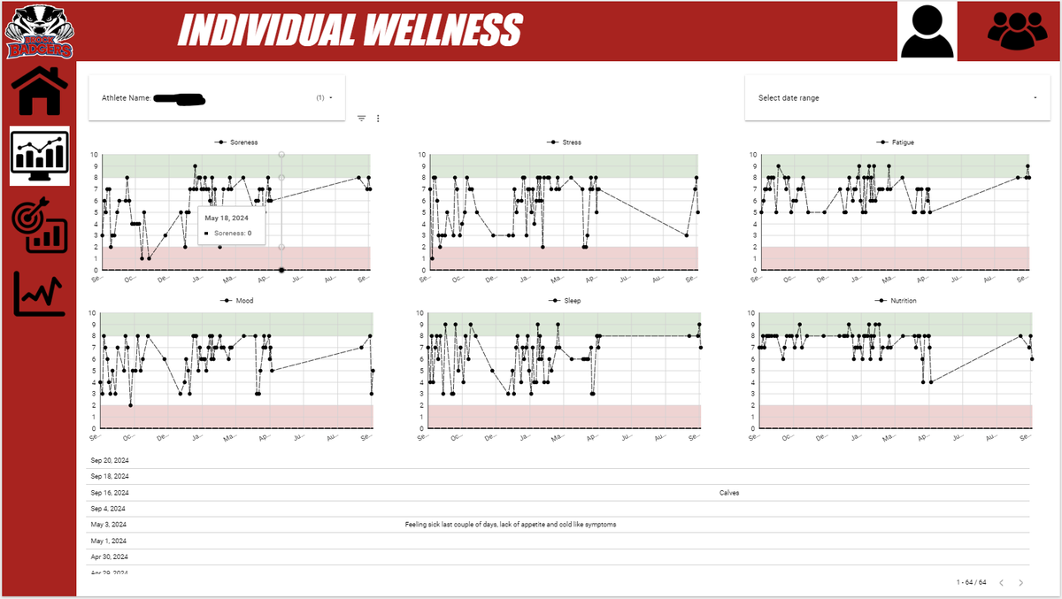 DSMStrength's tweet photo. Wellness tracking is a great opportunity to open up a line of communication with your athletes, and figure out if any interventions need to be made. 

I try to have a conversation with my athletes often about their wellness trends, and any issues that may be arising. https://t.co/EgQUgAJ74m