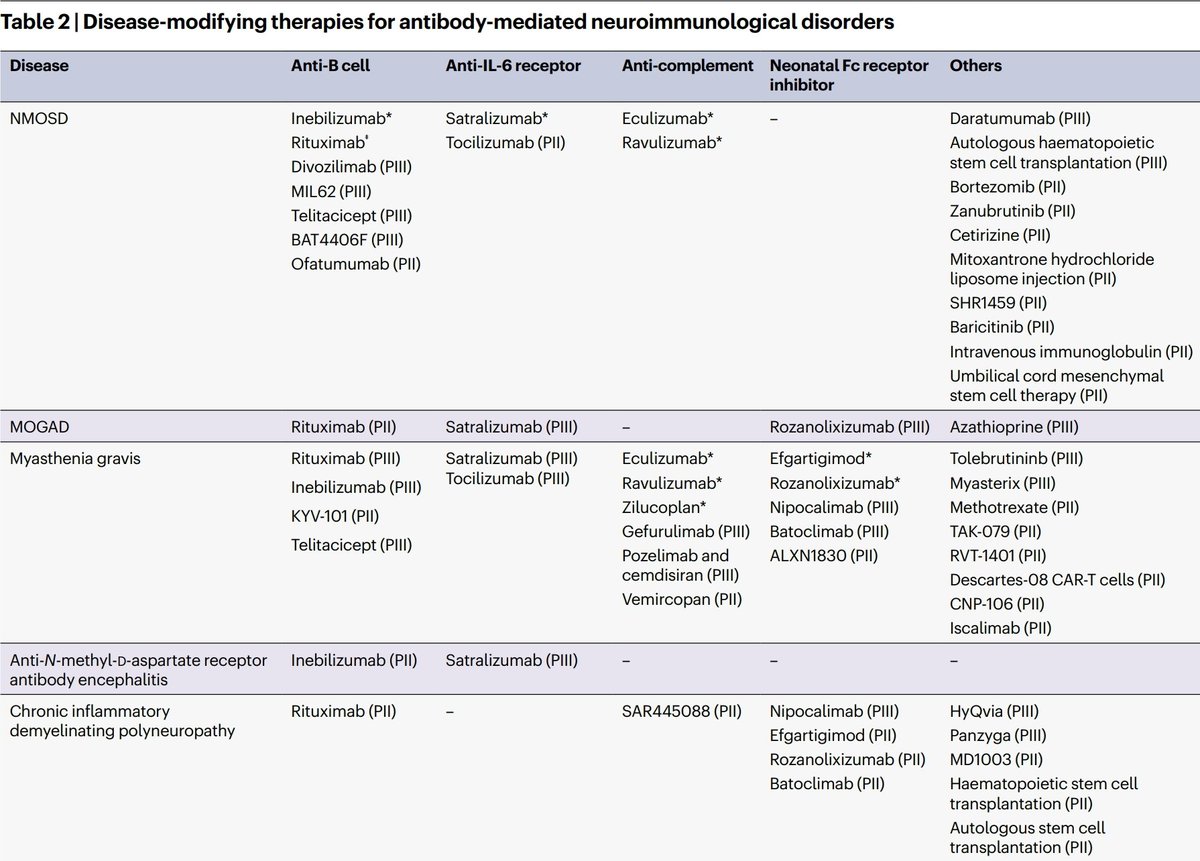 NMOSD &amp; MOGAD: An evolving spectrum
What an insightful article <a href="/NatRevNeurol/">Nat Rev Neurology</a>
doi.org/10.1038/s41582…