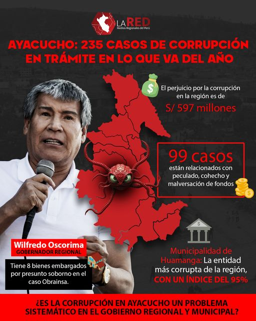 Pedro_vrae's tweet photo. A la cabeza del #wayki #Oscorima. En la región #Ayacucho van 235 casos de #corrupción en lo q va el año, con un perjuicio q sobrepasa los S/ 597 millones, según @ContraloriaPeru
Además, denuncian q el wayki auspicia a par de candidatos a rector en la universidad de Huamanga https://t.co/pvVmfuvSlx