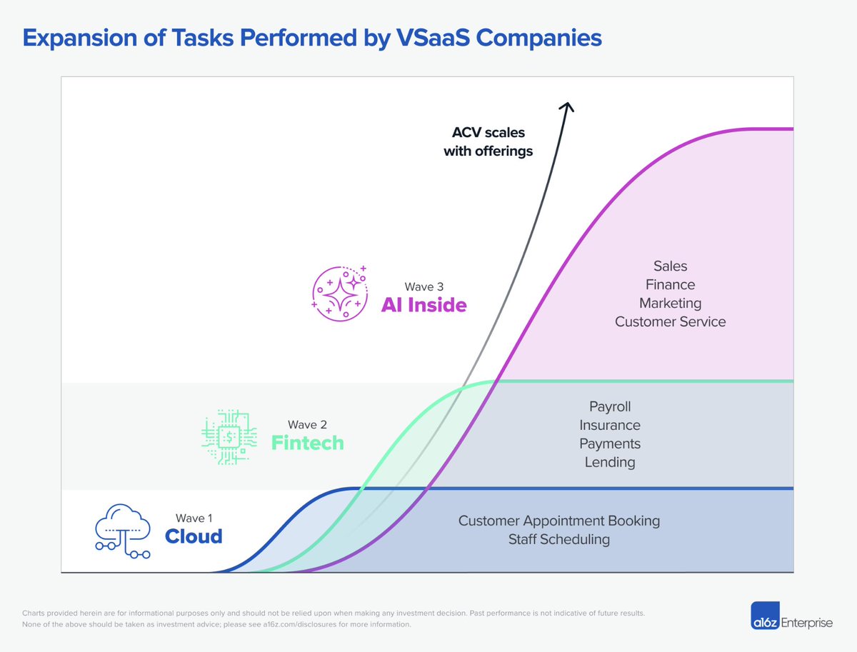 a16z's tweet image. AI is unlocking a new era for vertical SaaS.

One important result: AI is increasing VSaaS revenue per customer, by enabling vertical SaaS companies to take on tasks previously too complex for software.

And it's just the beginning.

@astrange and @dacostajam on the "third wave"…