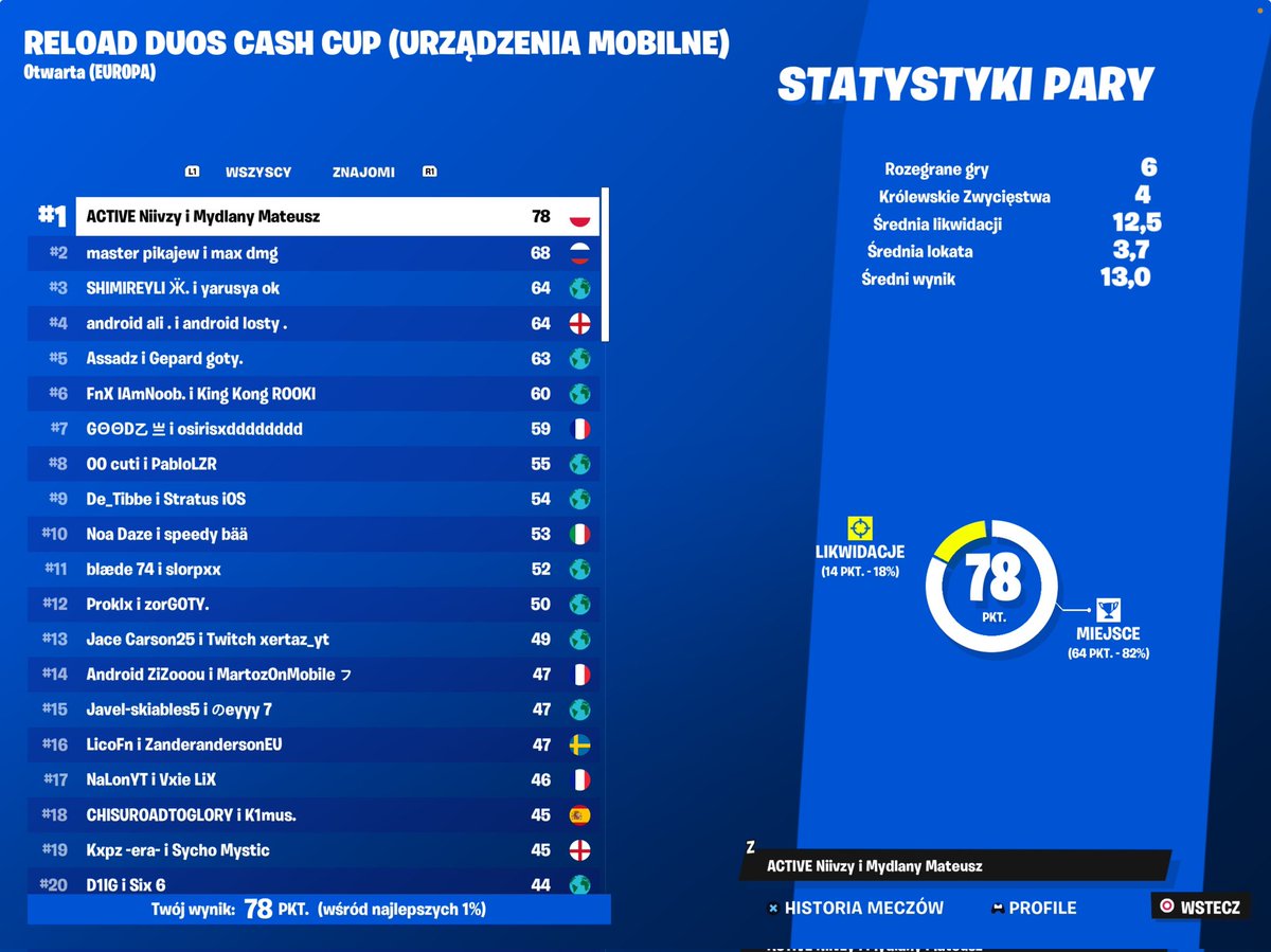 1ST EU RELOAD CUP w/<a href="/Angelz1x/">Mateuzs</a>

<a href="/TeamACTIVE__/">Team ACTIVE</a>