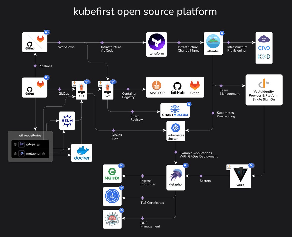 Kubefirst is a cloud provisioning tool that creates a kubernetes cluster with automated Infrastructure as Code, GitOps asset management and application delivery, secrets management, and more

➜ github.com/kubefirst/kube…