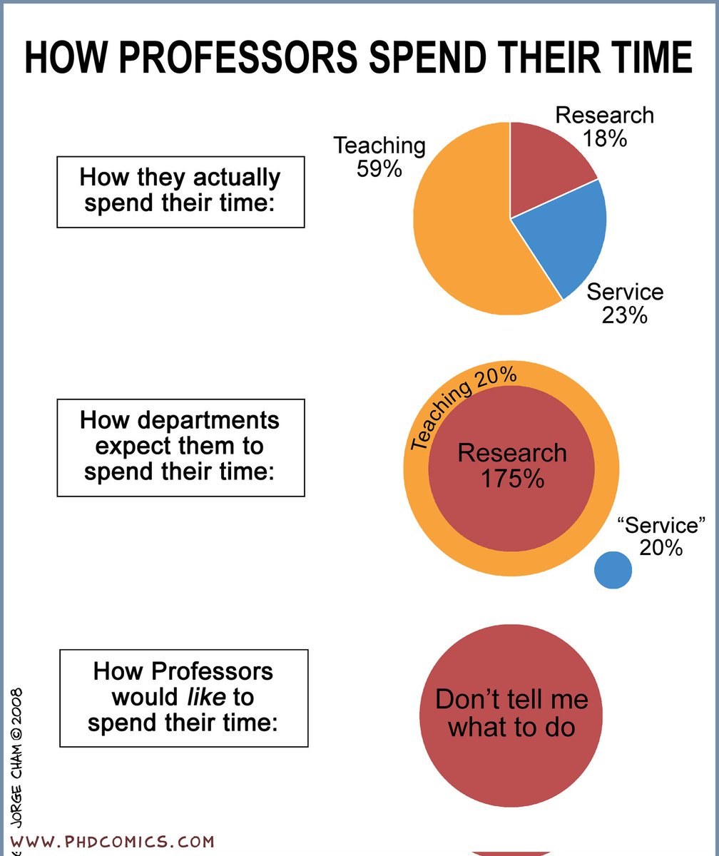 How Profs spend their time