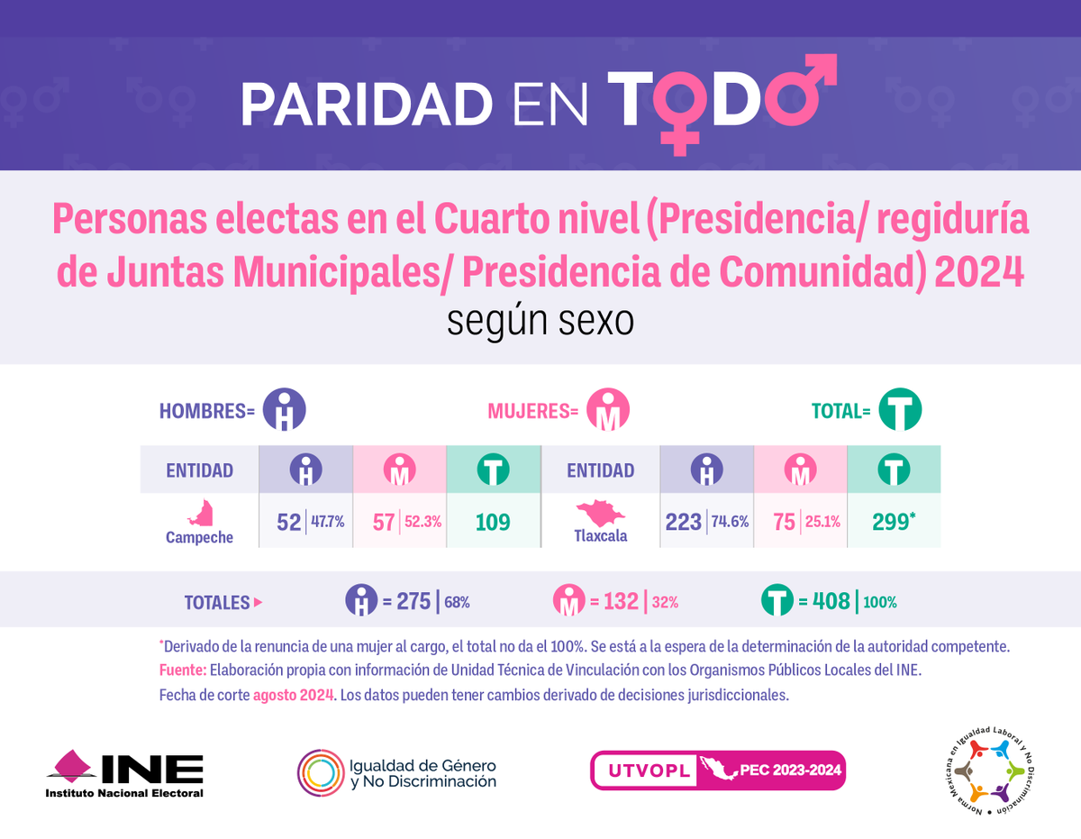 El cuarto orden de gobierno reconoce la libre determinación de las comunidades y en el #PEF2014 estos fueron los resultados de las elecciones en Tlaxcala y Campeche.

#ParidadEnTodo #PEF2024 #CuartoOrden2024 #Elecciones2024#Campeche2024 #Tlaxcala2024