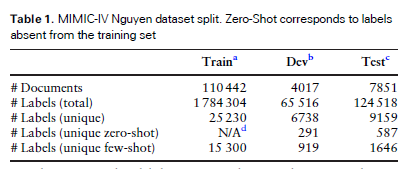 OpenlifesciAI's tweet image. 1/7 GPT-3.5 generated and coded over 9,600 synthetic discharge summaries for ICD-10 coding, focusing on low-resource labels from the MIMIC-IV dataset.
This provides valuable data augmentation to improve AI medical coding models!
#DataAugmentation #ICDCoding #HealthAI