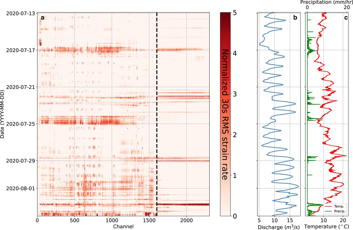 ❄️ JGLAC paper alert ❄️
"DAS to discharge: using distributed acoustic sensing (DAS) to infer glacier runoff" by John Morgan Manos co-authors 
<a href="/JohnMorganManos/">John-Morgan (JM) Manos</a> <a href="/UW_ESS/">UW Earth & Space Sci</a>
➡doi.org/10.1017/jog.20…