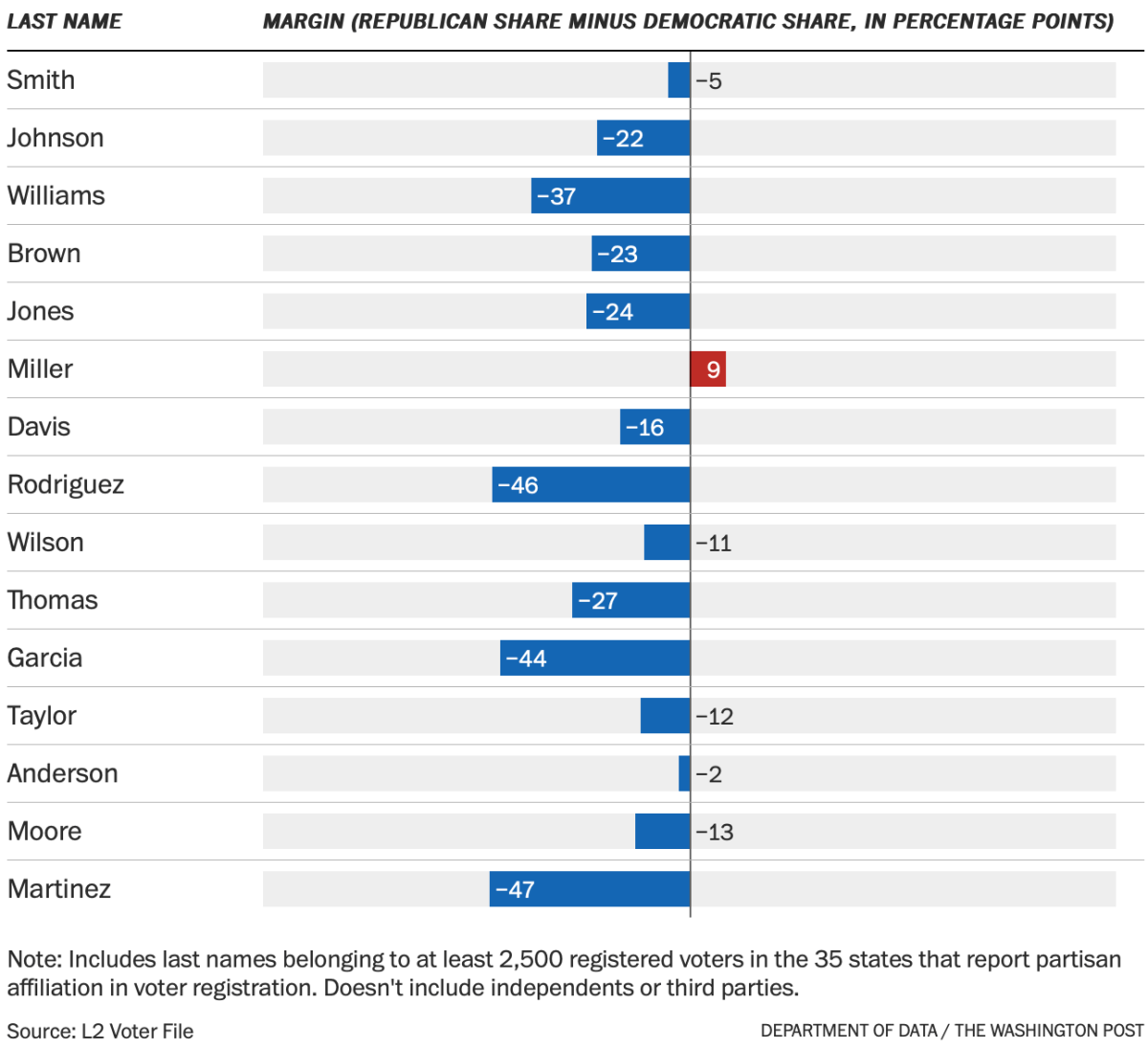 visualbricks's tweet photo. Political leanings of first and last names https://t.co/OwmWpkp8Ts https://t.co/079GoabhUE