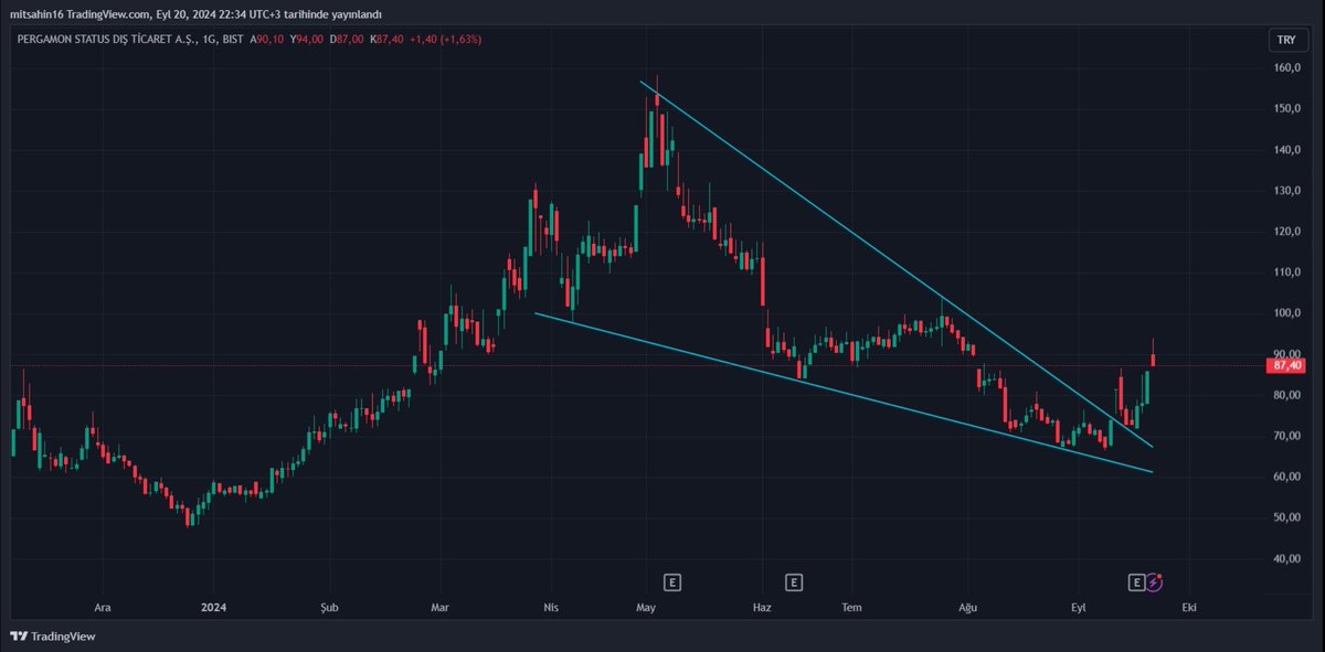 TrdBorsaSahini's tweet photo. 🤌
#psdtc
Salı gecesi bu hafta ekranimda olacak dediğim hisse 3 günde %15 kâr bıraktı,
3 günde %15 bu piyasada 🔥🔥
Bereketli olsun 😊✌️
#BORSA #Borsaİstanbul #XU030 #viop30 #BOFA #akbnk #ASELSAN #BIMAS #brsan #DoAs #ekgyo #ENKAI #EREGL #froto #GARAN #GUBRF #HEKTS #ISCTR #kchol #KONTR #petkm #PGSUS #Sasa #sise #tcell #thyao #toaso #TUPRS #ykbnk