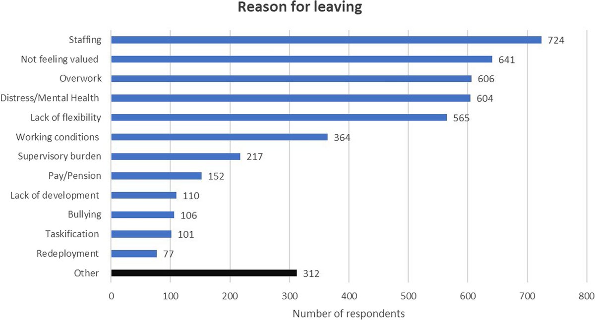 Why are healthcare professionals leaving NHS roles? A secondary analysis of routinely collected data dlvr.it/TDV3YD