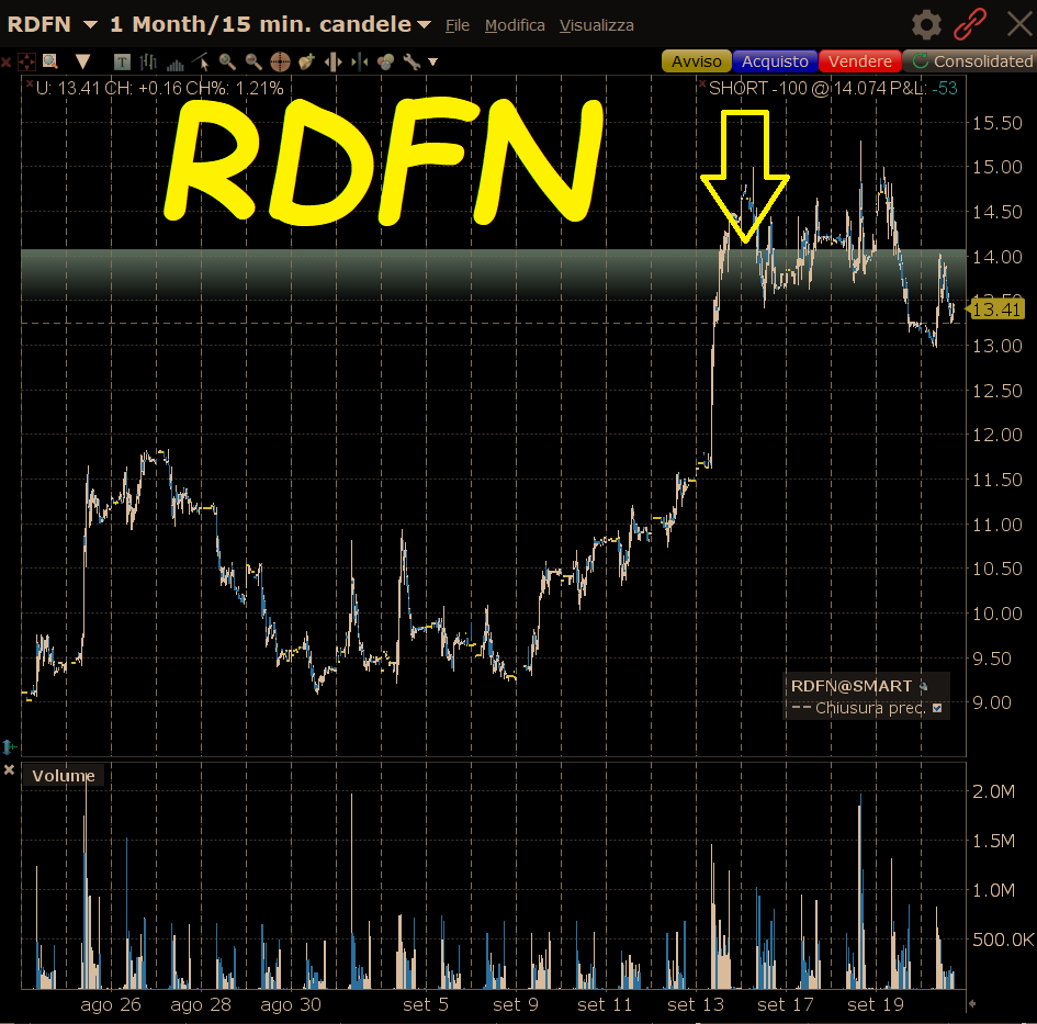 Mi sono sbagliato su big tech questa settimana, aspetto; Redfin invece ha funzionato short