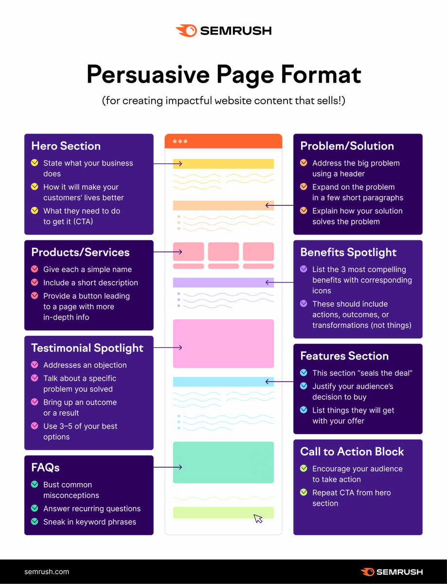 I love <a href="/semrush/">Semrush</a>. I’ve been using a format like this and have had great success in increasing stickiness and conversion on the homepage.

The format moves websites from “Love Me, Love My Website” ego-based homepage to a conversion based homepage. bit.ly/3MTACK8