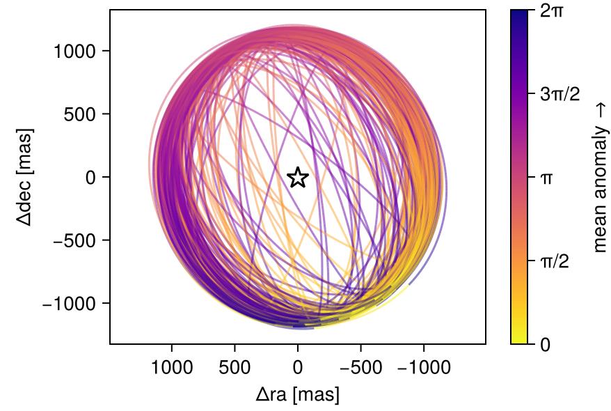 AstroWrt's tweet image. Octofitter version 4 released today!

Thanks to Eric Nielsen, Dori Blakely, Gilles Otten, Zach Langford, and Bhavesh Rajpoot for their additions.

🧵of new features below: