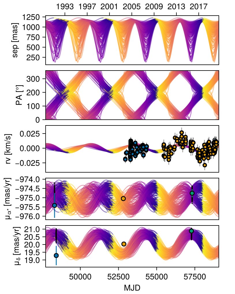 AstroWrt's tweet image. Octofitter version 4 released today!

Thanks to Eric Nielsen, Dori Blakely, Gilles Otten, Zach Langford, and Bhavesh Rajpoot for their additions.

🧵of new features below: