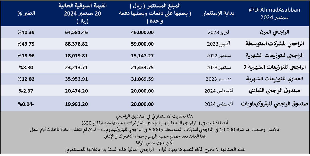 DrAhmadAlsabban's tweet photo. تحديث لاستثماراتي في صناديق الراجحي

لشرح الجدول ناخذ ثالث واحد
( الراجحي للتوزيعات الشهرية )
مقدار ما استثمرته فيه 15,147.27 ريال
قيمتها الان 18,019.81 ريال
العائد 19% تقريبا

في هذا الصندوق ( وصناديق التوزيعات الاخرى ) قبل 6 اشهر اخترت اعادة استثمار التوزيعات بشكل الي فلا داعي لحسابها في خانة منفصلة ( هذا سبب الاختلاف عن الجدول السابق )

هذه مجرد مشاركة للتحديثات
وليست توصية شراء
والحمدلله للان الصناديق تبلي بشكل جيد واحد الاسباب قد يكون اني بدات الشراء فيها وقت تراجع السوق ( ربما - من المبكر بناء اي استنتاجات )

القيادي و البتروكيماويات غالبا سابيعهما عند الارتفاع
اما المرن والشركات المتوسطة فالهدف الاحتفاظ بهما لعشرة سنوات واكثر ومشاركتكم التحديث لهما بشكل شهري