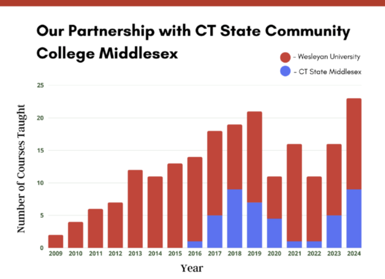 WesCPE's tweet photo. AS CPE turns 15 years old, we are also celebrating our 8 years of strong partnership with @ct_middlesex! "Intro to Art History," "Diplomacy & Decision-Making in International Politics," and "Programming Logic" were three of the first Middlesex-rostered CPE courses offered. MxCC was one of just 67 schools nationwide to join the 'Second Chance Pell' experiment back in 2016.

Fast forward: Through this model private-public partnership, we have now run 55 MxCC courses, seen 55 CT State MxCC degrees earned, and created a unique opportunity for all our students to be part of CT's public 2-year college system and be Wesleyan students at the same time.

Above is MxCC campus CEO Kim Hogan honoring the grads at Cheshire in June