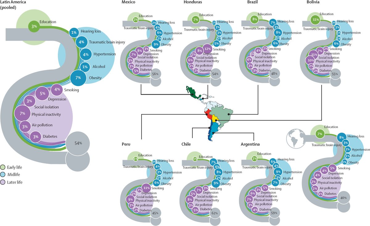 Joaquín Migeot (@joaquin_migeot) on Twitter photo Impressive work on population attributable fractions of dementia risk factors in Latin America! The remarkable differences between countries highlight the need to address diversity to maximize the impact when addressing potentially modifiable risk factors for dementia. Impressive work on population attributable fractions of dementia risk factors in Latin America! The remarkable differences between countries highlight the need to address diversity to maximize the impact when addressing potentially modifiable risk factors for dementia.