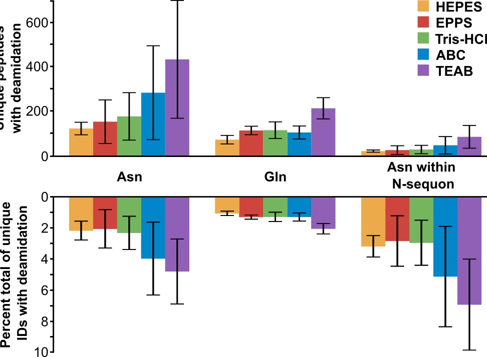Emmajay (@emmajays14) on Twitter photo Do you use PNGase F to remove glycans from your peptides? Do you worry about spontaneous deamidation occurring? 🤔Then you should check out this recent preprint from <a href="/riley_research/">Riley Research Group</a> where we highlight that buffer choice influences artificial deamidation tinyurl.com/2sfphf29 Do you use PNGase F to remove glycans from your peptides? Do you worry about spontaneous deamidation occurring? 🤔Then you should check out this recent preprint from <a href="/riley_research/">Riley Research Group</a> where we highlight that buffer choice influences artificial deamidation tinyurl.com/2sfphf29