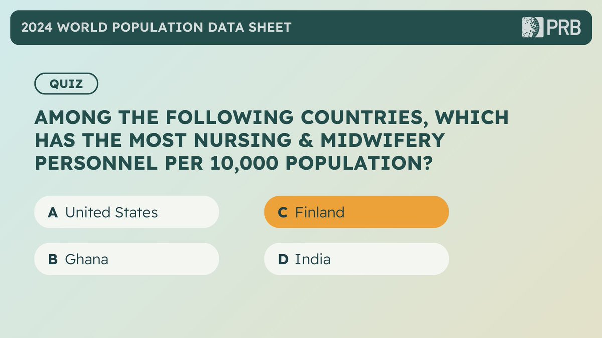 PRBdata's tweet image. 🧠 #PopQuiz update: If you chose Finland, you’re correct! #Finland has 522 nursing &amp;amp; midwifery personnel per 10,000 population, versus 119 in the US, 38 in Ghana, and 17 in India. 

Get more global data on primary healthcare in our new #WorldPopData Sheet: bit.ly/3Xh2I73