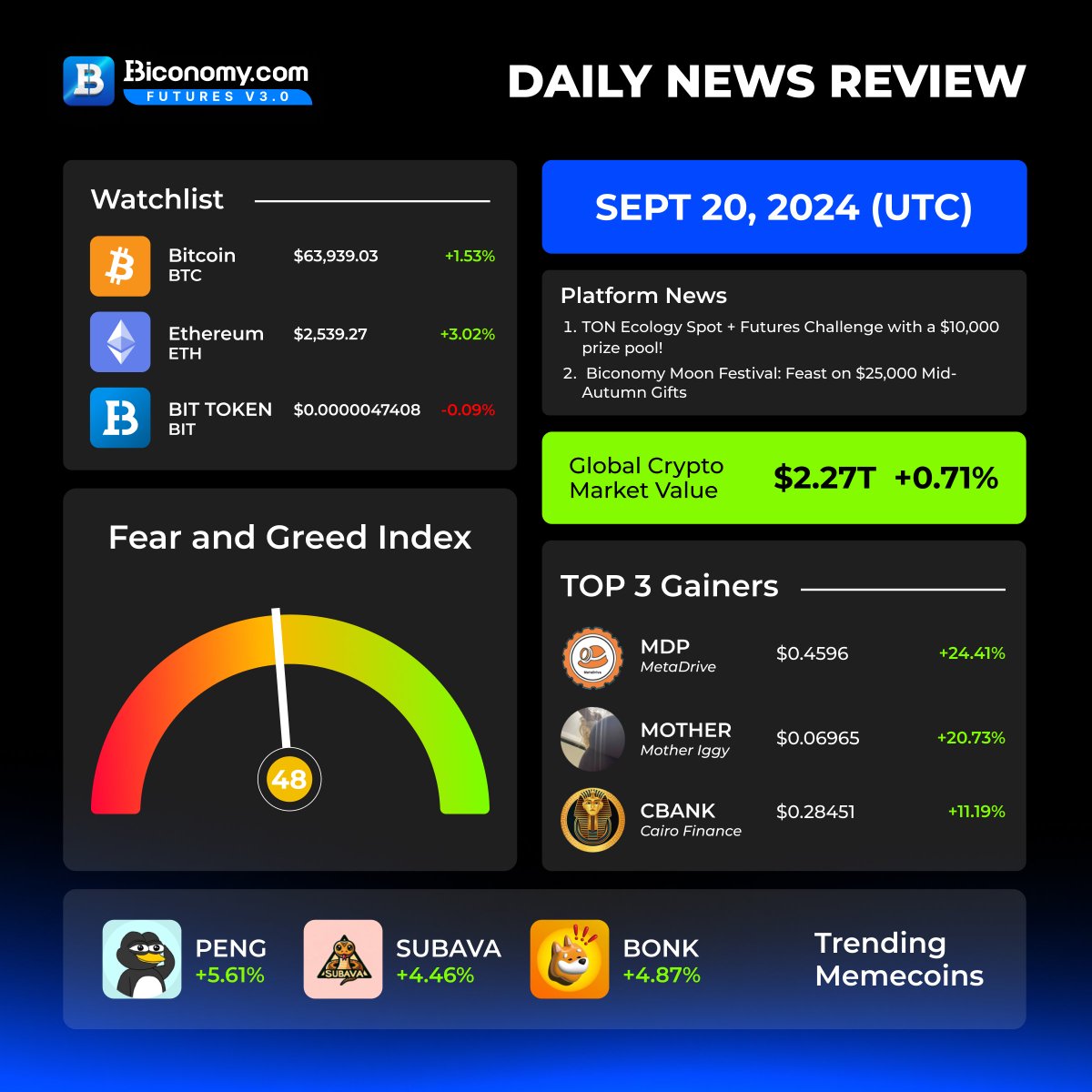 Daily News Review on #BiconomyExchange 🔥😏

🏆🔝TOP 3 Gainers today on Biconomy:

$MDP &gt; <a href="/Meta_Drive/">MetaDrive</a>
$MOTHER &gt; <a href="/MOTHERprovides/">$MOTHER</a>
$CBANK &gt; <a href="/CairoFinance/">CAIRO.FINANCE</a>

🚀😏Trending Memecoins today:

$PENG &gt; <a href="/pengonsolana/">Peng</a>
$SUBAVA &gt; <a href="/Subavatoken/">Subava🔺</a>
$BONK &gt; <a href="/bonk_inu/">BONK!!!</a>

Stay up to date with all the HOT