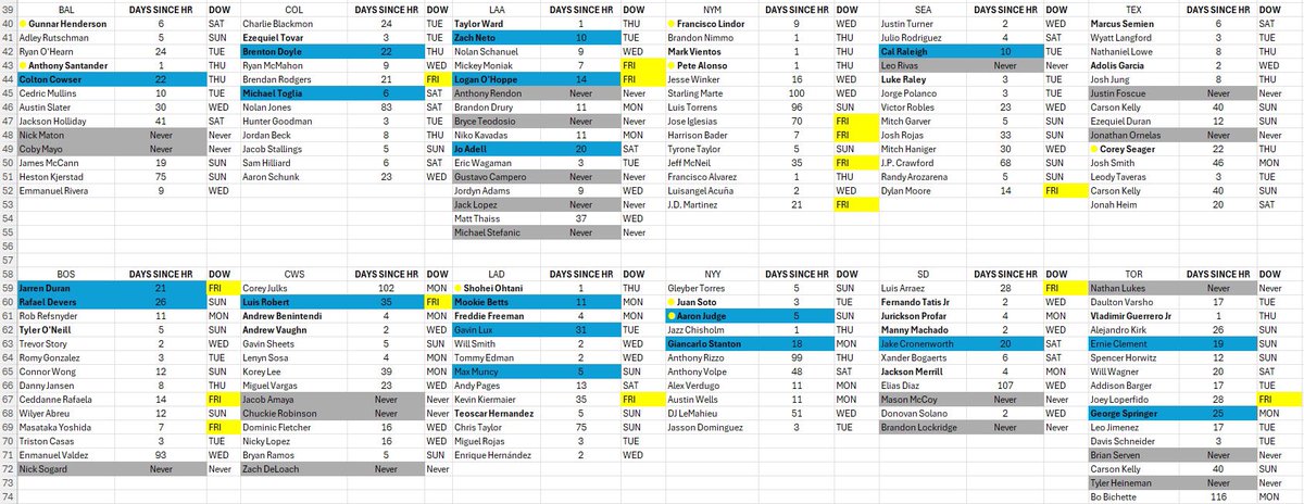 FluidityRider's tweet image. The Days Ago Counter Has Been Updated.

Yellow Highlight:
- Previously hit a Friday Home Run

Blue Highlight:
- Due For A Home Run

Grey Highlight:
- Never Hit A Home Run

I hope you find this somewhat useful!

SWING BATTER BATTER

#MLB #HOMERUN #DAYSAGO #YESTERLAY #HEWEDATA