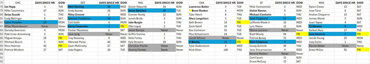 FluidityRider's tweet image. The Days Ago Counter Has Been Updated.

Yellow Highlight:
- Previously hit a Friday Home Run

Blue Highlight:
- Due For A Home Run

Grey Highlight:
- Never Hit A Home Run

I hope you find this somewhat useful!

SWING BATTER BATTER

#MLB #HOMERUN #DAYSAGO #YESTERLAY #HEWEDATA