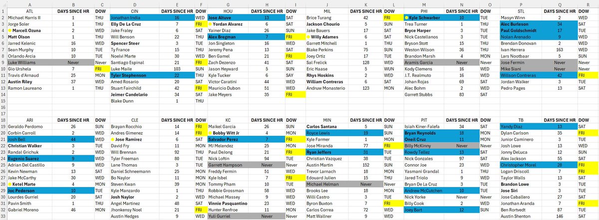 FluidityRider's tweet image. The Days Ago Counter Has Been Updated.

Yellow Highlight:
- Previously hit a Friday Home Run

Blue Highlight:
- Due For A Home Run

Grey Highlight:
- Never Hit A Home Run

I hope you find this somewhat useful!

SWING BATTER BATTER

#MLB #HOMERUN #DAYSAGO #YESTERLAY #HEWEDATA