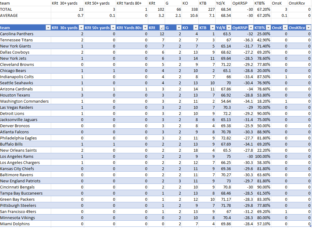 ProStatsIQ's tweet image. The new Kickoff rule has changed the #NFL. 

We have had 102 total kickoffs returned through two weeks. One has went for a Touchdown, two have went for 50+ yards, and 21 others have went for more than 30 yards.