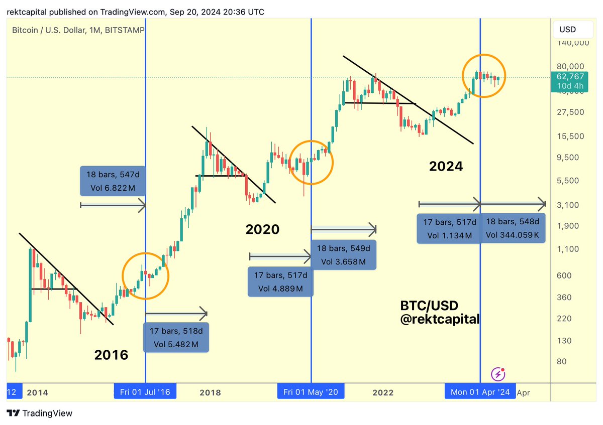 rektcapital's tweet image. #BTC

Bitcoin bottomed 547 days prior to the 2016 Halving but topped in its Bull Market 518 days after the 2016 Halving

Bitcoin bottomed 517 days prior to the 2020 Halving but topped in its Bull Market 549 days after the 2020 Halving

Bitcoin bottomed 517 days before the 2024…
