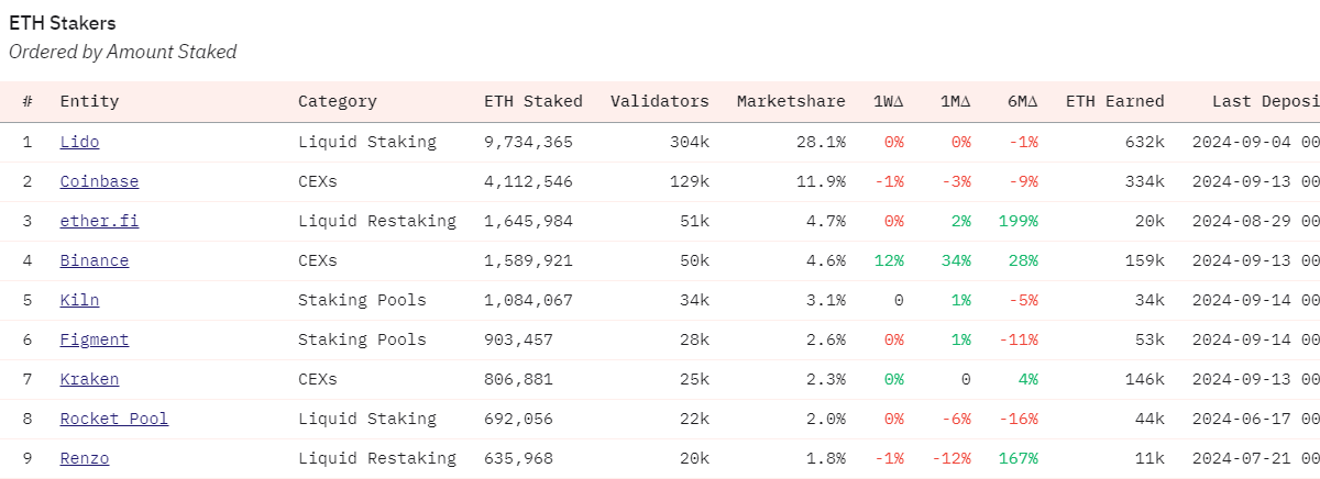 BlockscopeCo's tweet photo. 🚨 Centralization Alert 🚨

According to @DuneAnalytics , Lido’s Liquid Staking protocol now controls 28% of Ethereum staking!  
With nearly 9.7M ETH staked and 304K validators. Is Ethereum's inching towards centralization?

#ETH #Blockchain #Crypto #Decentralization #Blockscope #lido