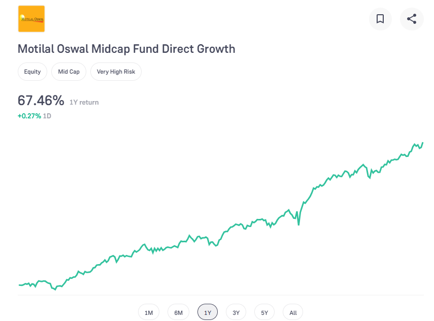 lucky30oct's tweet image. Thread!

📈 Motilal Oswal Midcap Fund - Consistent Growth Story!
Annualised Returns
1 Year - 67.46%
3 Year - 37.73%
5 Year - 36.40%
#motilaloswalgroup #MidcapFund #WealthCreation #InvestmentOpportunity #GrowthMindset