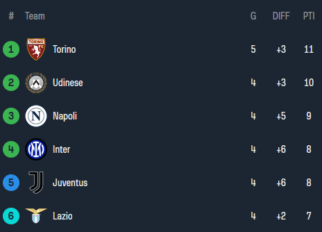 Like+RT se anche la tua squadra è prima in classifica