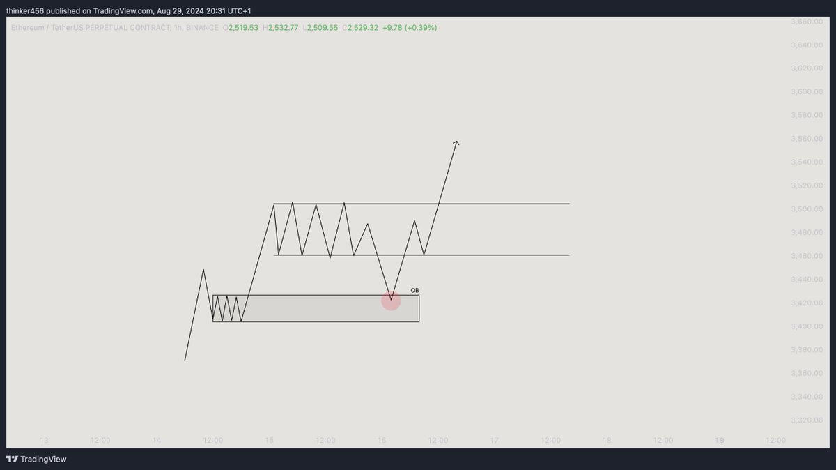 Here's how I'm gambling this weekend. $BTC